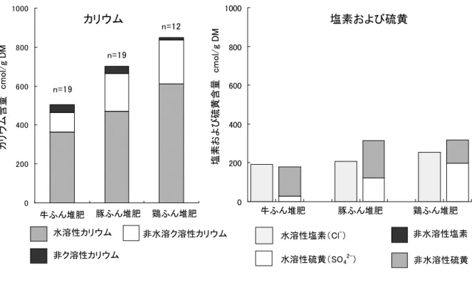 図 Ⅴ-1-(3)-4 家畜ふん堆肥のカリウム、塩素および硫黄の化学形態 (4) 家畜ふん堆肥利用上の留意点 ア 家 畜 ふ ん 堆 肥 中 易 分 解 性 有 機 物 に よ る 植 物 生 育 障 害 は 、 豚 ・ 鶏 ふ ん 堆 肥 を ご く 多 量 施 用 し た 場 合 を 除 き 問 題 な い と 考 え ら れ る 。 イ 有 機 栽 培 等 に 利 用 す る 場 合 、 リ ン 酸 や カ リ と の バ ラ ン ス か ら 、 家 畜 ふ ん 堆 肥 の み で は 窒 素 肥 料