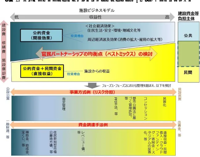 図表 1. 官民パートナーシップの均衡点（ベストミックス）と事業方式・資金調達手法  （ポイント）  ①  官民の役割分担  スタジアム・アリーナ整備プロジェクトの上流段階から公共と民間の双方の視点、経 験、情報、意見の反映が不可欠であり、施設の目的・目標の設定を行うフェーズから官 民パートナーシップを組成してプロジェクトを進めていくことが必要となる。    スタジアム・アリーナの公共的価値（社会経済効果や経済波及効果、等）や収益性、 行政の抱える課題や地域特性に応じて官民パートナーシップの在り方は様々であ