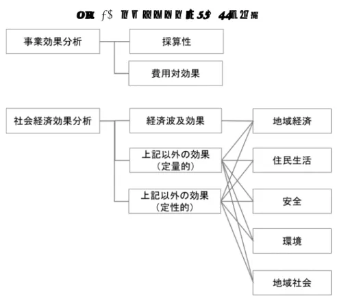 図表 10. プロジェクト効果分析の体系 