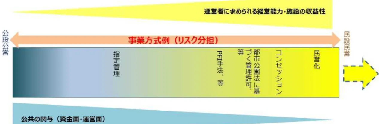 図表 12. 事業方式と公共の関与及び運営者の経営能力や施設収益性の関係  そのためには、行政の施設運営面からの課題解決と、スポーツチーム等の民間運営事 業者の課題解決が並行して検討されることが望ましい。スタジアム・アリーナを行政が 所有する場合には、その財産区分（行政財産・普通財産）や適用法令上の位置づけを踏 まえつつ、官民による構想段階からの十分な議論を行い、各種制度について議会や住民 合意を得られるような運営方法を検討（必要に応じて条例改正）を行うことが望ましい。 一方、民間側でもある程度の事業リスク
