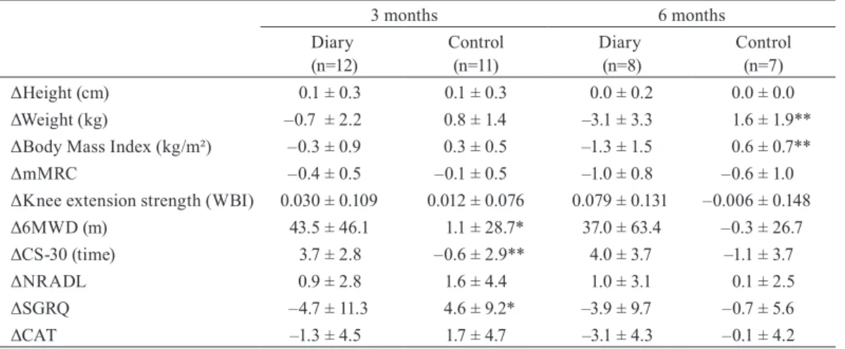 Table 2.  Comparison of changes between the Diary and Control group