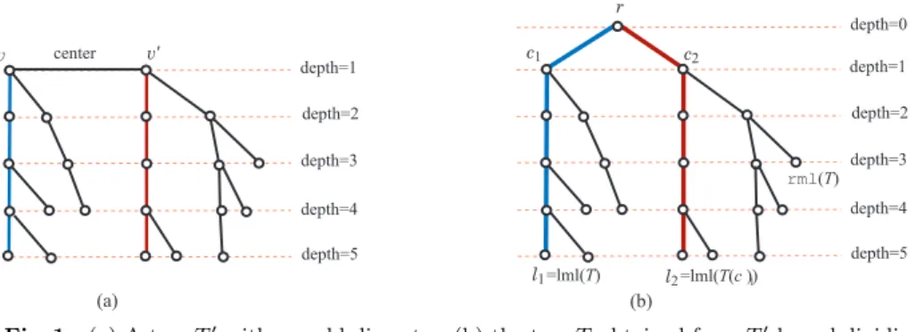 Fig. 1 (a) A tree T ′ with an odd diameter; (b) the tree T obtained from T ′ by subdividing the center (v, v ′ ) with root r.