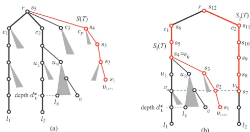 Fig. 2 Examples of left-heavy trees for n = 24, where T 1 , T 4 ∈ RT (n, ∆), T 2 , T 5 ∈ RT (n − 1,∆), and T 3 , T 6 ∈ RT (n − 2, ∆), and T i+1 is the parent-tree of T i , i = 1, 2, 