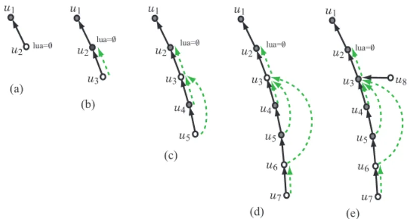 Fig. 4 Illustration for a process of appending new leafs, u 2 , u 3 , . . . , u 8 , where gray vertices and dashed arrows indicate saturated vertices and lua, respectively.