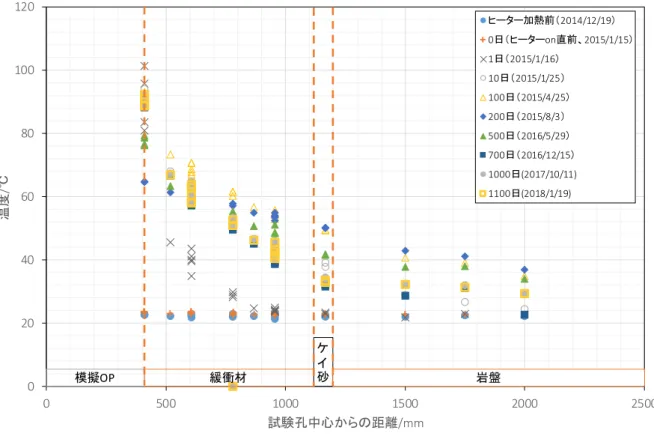 図 67  緩衝材（5 段目）の温度分布 020406080100120050010001500 2000 2500温度/℃試験孔中心からの距離/mmヒーター加熱前（2014/12/19）0日（ヒーターon直前、2015/1/15）1日（2015/1/16）10日（2015/1/25）100日（2015/4/25）200日（2015/8/3）500日（2016/5/29）700日（2016/12/15）1000日(2017/10/11)1100日(2018/1/19)模擬OP緩衝材ケイ砂岩盤