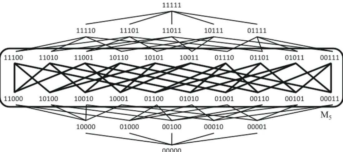 Fig. 1 The hypercube Q 5 and the middle levels graph M 5 .