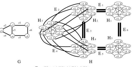 Fig. 4 A graph G and the reduced graph H from G.