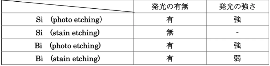 Table 5.3  各条件での発光の有無と強さ 