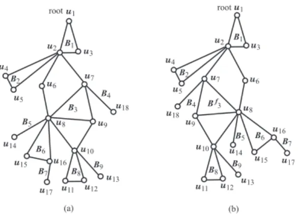 Fig. 1 (a) An embedding G of a rooted outerplanar graph; (b) The embedding G ′ obtained by flipping block B 3 of G .