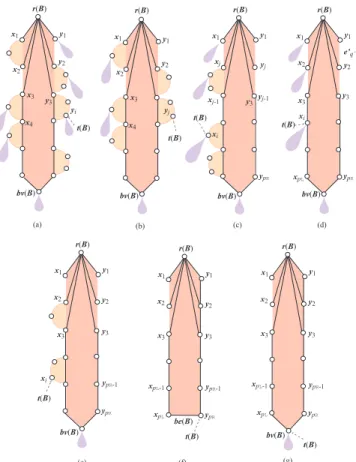 Fig. 3 Tip t ( B ) of a rooted block B : (a) Case-1; (b) Case-2; (c) Case-3; (d) Case-3; (e) Case-4; (f) Case-5; and (d) Case-5.