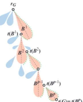 Fig. 4 An illustration for a sequence of blocks between r G and t ( G ), which forms a spine.