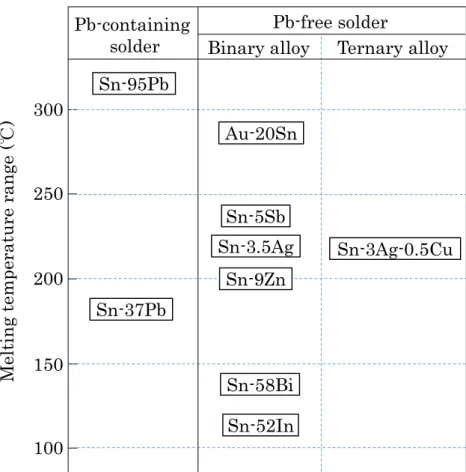 Fig. 1-5 Melting temperatures of Pb-containing solder and several Pb-free solder. 