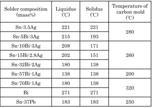 Table 2-1 Solder compositions, liquidus and solidus temperatures of solder,    and temperatures of carbon mold