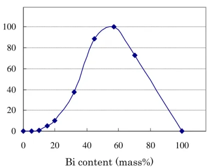 Fig. 2-9 Formation ratio of eutectic region in Sn-Bi-Ag solder.   