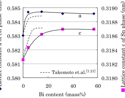 Fig. 2-10 Effects of Bi content on lattice constant of Sn phase formed    in Sn-Bi-Ag solder