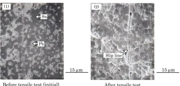 Fig. 2-11 Deformation behavior of Sn-37Pb solder in tensile test. 