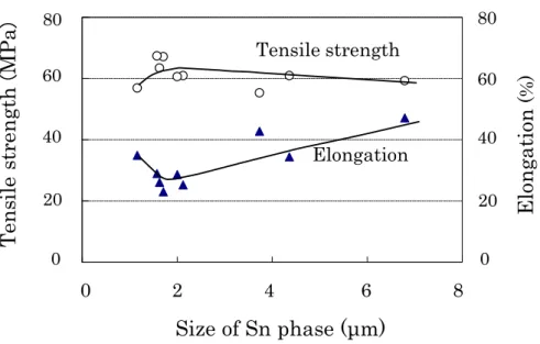 Fig. 2-16 Change in tensile strength and elongation with size of Sn phase. 