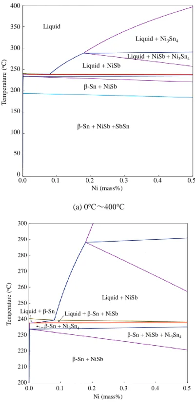 Fig. 2. 3. 17 Thermodynamic calculation of Ni addition of Sn-Sb solders in Sn-5Sb-Ni ternary  phase diagram (the amount of Sb is fixed at 5 mass%)