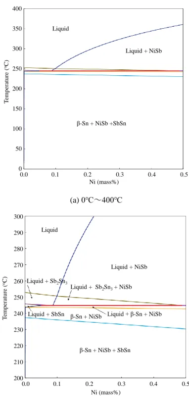 Fig. 2. 3. 18 Thermodynamic calculation of Ni addition of Sn-Sb solders in Sn-10Sb-Ni ternary  phase diagram (the amount of Sb is fixed at 10 mass%)