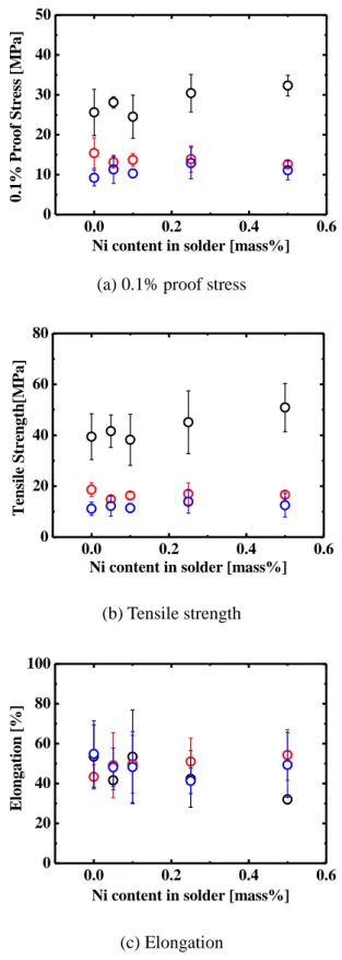 Fig. 3. 3. 3 Effect of Ni content on tensile properties of Sn-5Sb and Sn-5Sb-Ni (strain rate: 2 x 10 -2 s -1 )