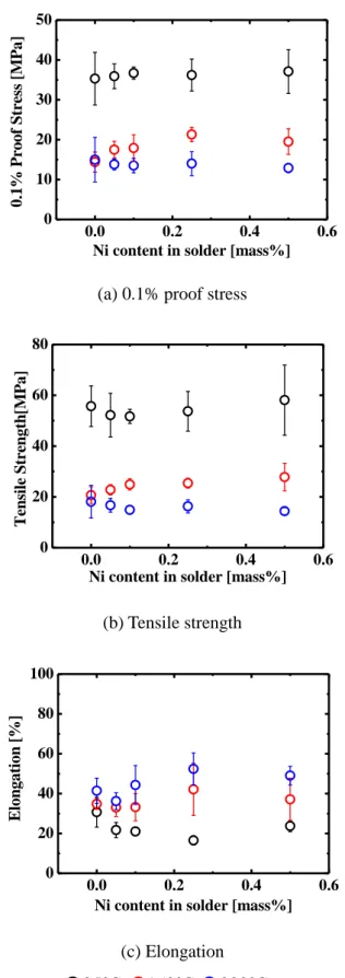 Fig. 3. 3. 6 Effect of Ni content on tensile properties of Sn-10Sb and Sn-10Sb-Ni (strain rate: 