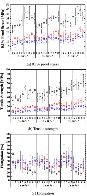 Fig. 3. 3. 9 Comparison of tensile properties of Sn-5Sb-Ni and Sn-10Sb-Ni. 