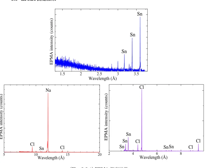 Fig. 5-5-1 (a)(b)(c)に EPMA 測定の結果を示す。 