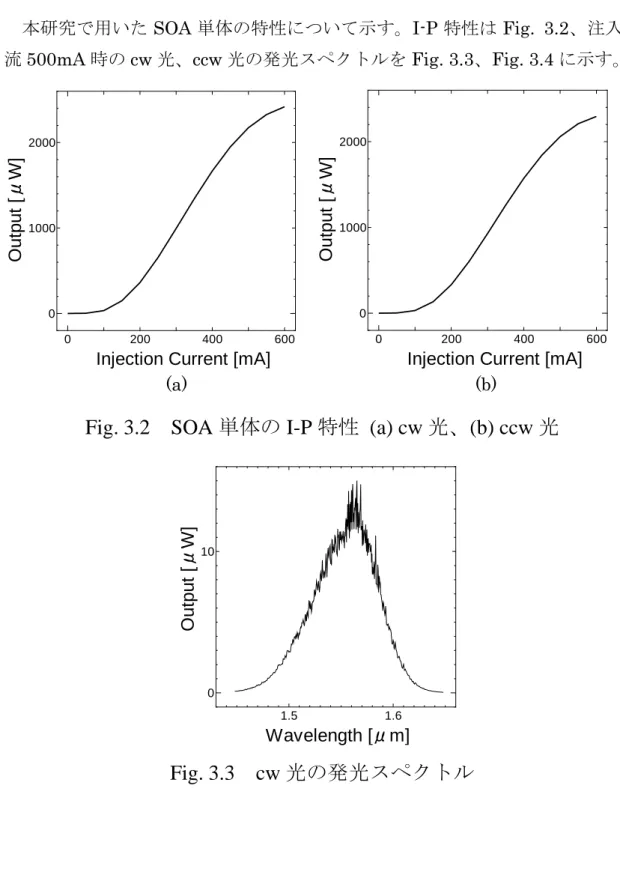 Fig. 3.2 SOA 単体の I-P 特性   (a) cw 光、 (b) ccw 光