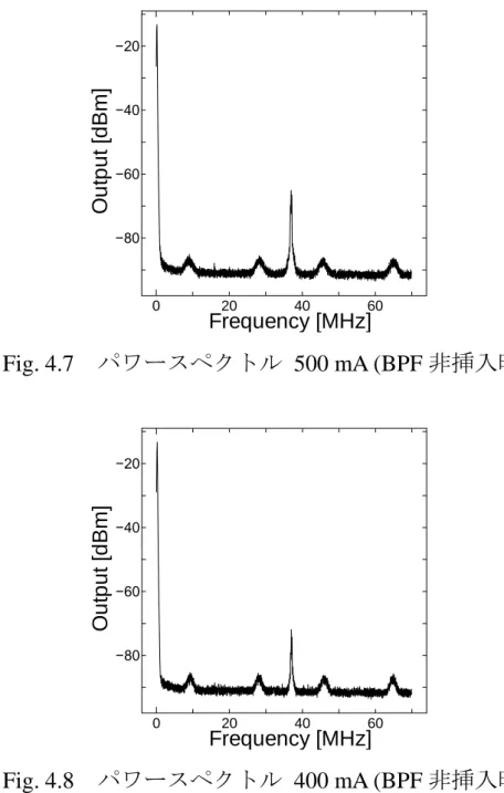 Fig. 4.7   パワースペクトル   500 mA (BPF 非挿入時 )  Fig. 4.8   パワースペクトル   400 mA (BPF 非挿入時 ) 0204060−80−60−40−20Frequency [MHz]Output [dBm]0204060−80−60−40−20Frequency [MHz]Output [dBm]