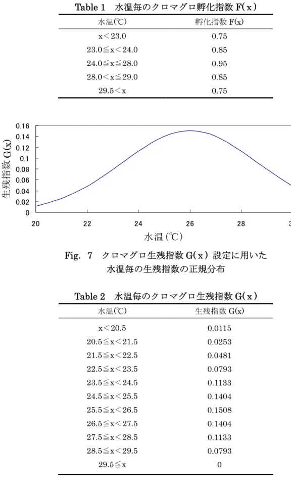 Table 1  水温毎のクロマグロ孵化指数 F(ｘ)  水温(℃)  孵化指数 F(x)  x＜23.0  23.0≦x＜24.0  24.0≦x≦28.0  28.0＜x≦29.0  29.5＜x  0.75 0.85 0.95 0.85  0.75  Fig．7  クロマグロ生残指数 G(ｘ)  設定に用いた 00.020.040.060.080.10.120.140.162022242628 30水温(℃)生残指数G(x) 水温毎の生残指数の正規分布  Table 2  水温毎のクロマグロ生残指数 