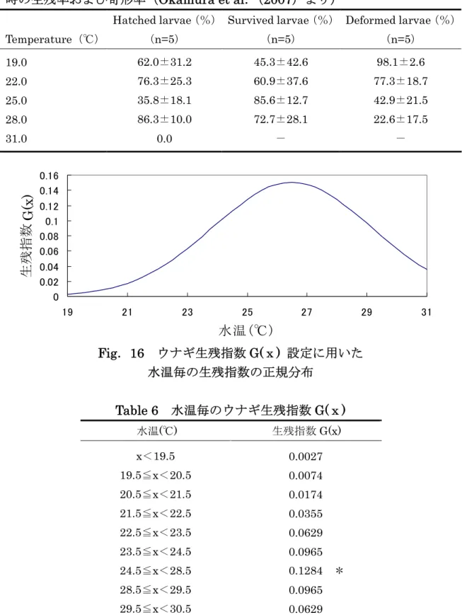 Table 5  19.0‐31.0℃におけるウナギ Anguilla japonica の孵化率、摂餌開始 時の生残率および奇形率（ Okamura et al．（2007）より）  Temperature（℃） Hatched larvae（％）（n=5）  Survived larvae（％）（n=5）  Deformed larvae（％）（n=5）  19.0  22.0  25.0  28.0  31.0  62.0±31.2 76.3±25.3 35.8±18.1 86.3±10.0 0.0 