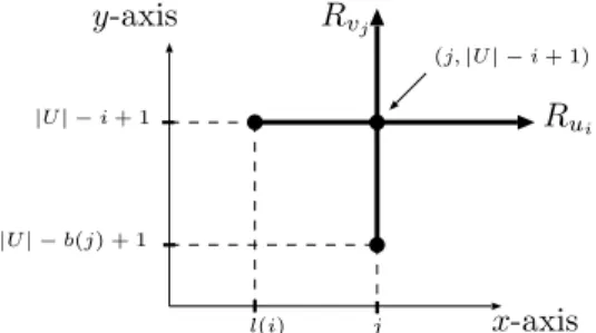 Fig. 1 Rays R u i and R v j intersect if and only if l(i) ≤ j and b(j) ≥ i.