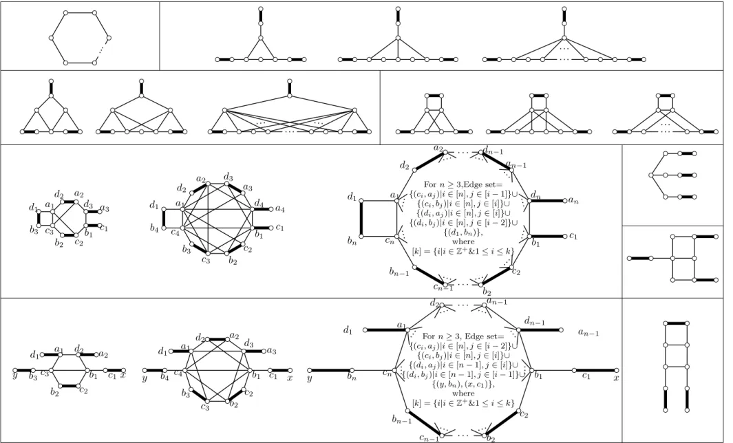 Fig. 4 Forbidden Subgraphs for 2-directional Orthogonal Ray Graphs (Bold edges constitute an edge-asteroid).