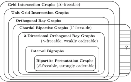 Fig. 5 Relationship between various graph classes.