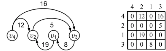 Fig. 1 Graph and matrix representations of a solution of the LOP with cost 19+8=27