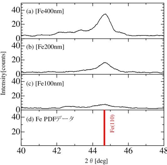 Fig. 2.7 、 2.8 の XRD 測定の結果から、 Fe 単層膜が (110) 方向に配向していることがわか る。また、ピーク強度の比較を行いおよそ厚さに比例したピーク強度の比を確認した。三 つの試料とも同じ膜圧レートで作成できていることを確認した。Fig