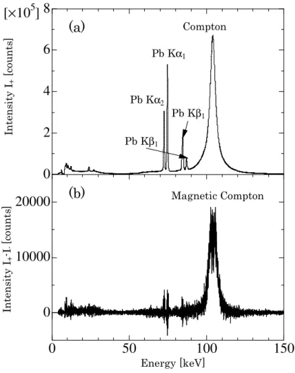 Fig. 3.1 Fe 板 (100µm) のコンプトンピークと磁気コンプトンプロファイル0246[×105]8ComptonPb Kα1Pb Kα2Pb Kβ1Pb Kβ1(b)05010015001000020000Magnetic ComptonEnergy [keV]