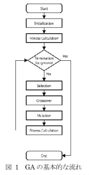 図  1    GA の基本的な流れ  Figure 1    The Basic Flow of GA. 