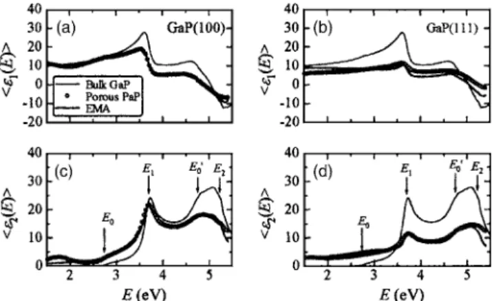 FIG. 5. 具␧共 E 兲典 spectra for GaP 共 100 兲 关共 a 兲 and 共 b 兲兴 and GaP 共 111 兲 A samples 关共 c 兲 and 共 d 兲兴 anodically etched in HF : H 2 O 2 : C 2 H 5 OH = 1 : 1 : 2 electrolyte for t = 60 min at constant current of 20 mA/ cm 2 