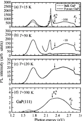 Figure 7 shows the PL spectra for the anodically etched GaP 共111兲A sample in the HF : H 2 O 2 : C 2 H 5 OH = 1 : 1 : 2  elec-trolyte for t = 60 min at a constant current of 20 mA/ cm 2 .
