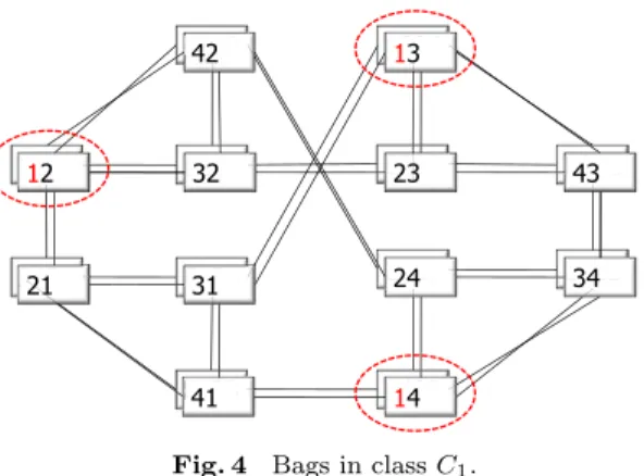 Fig. 4 Bags in class C 1 .