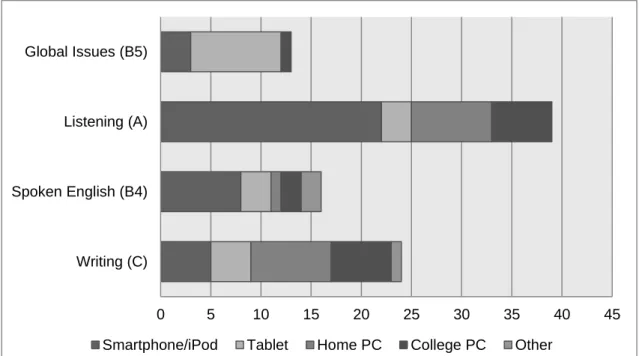 Figure 4: Question 6 ~ How do you access Moodle? 