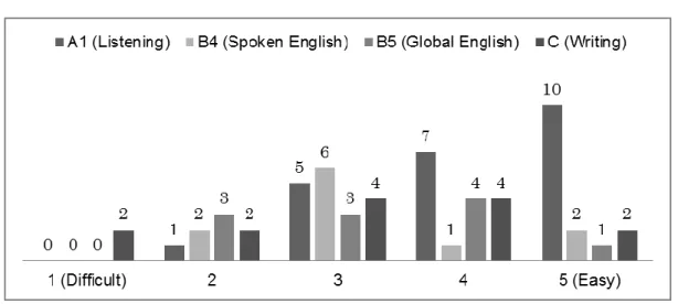 Figure 5: Question 7 ~ How easy was it to use Moodle? 
