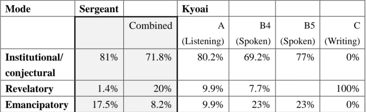 Table 4: Activities utilized by mode type 