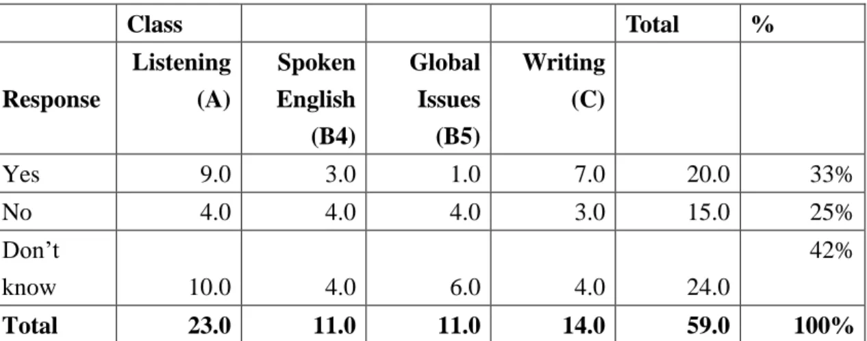 Table 5: Question 9 ~ Do you like using Moodle? 