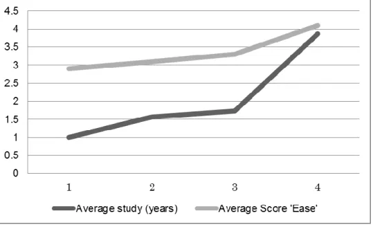 Figure 6: Length of study at college measured against the ‘ease’ of using Moodle. 