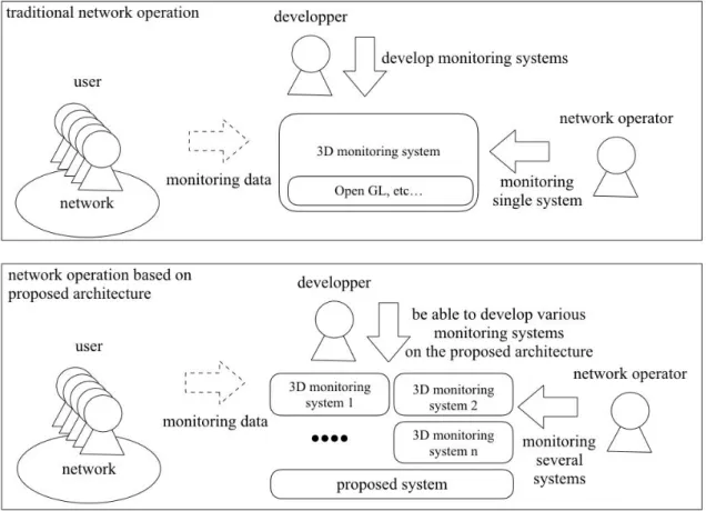 Figure 1: Comparison with Previous Network Management Tools and Proposed  Architecture 