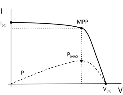 Figure 3 . 6 : Typical photovoltaic cell I-V characteristic.