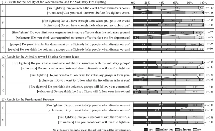 Fig. 3.8 Results of the Questionnaire Survey 