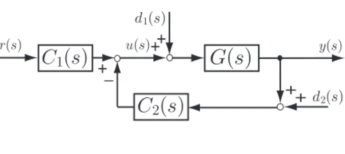 Fig. 1.10: Two-degree-of-freedom control system